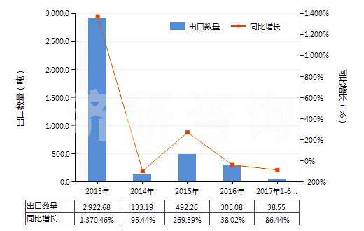 2013-2017年6月中國其他谷氨酸鹽(HS29224290)出口量及增速統(tǒng)計